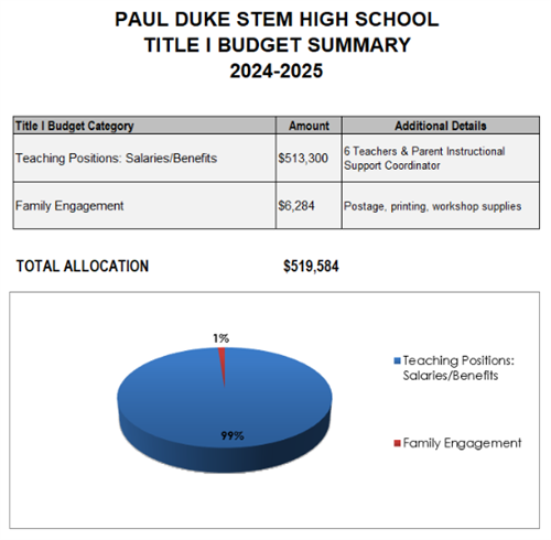 Title 1 Budget summary